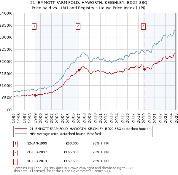 21, EMMOTT FARM FOLD, HAWORTH, KEIGHLEY, BD22 8BQ: Price paid vs HM Land Registry's House Price Index