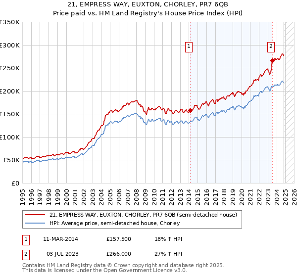 21, EMPRESS WAY, EUXTON, CHORLEY, PR7 6QB: Price paid vs HM Land Registry's House Price Index