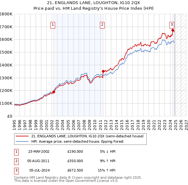 21, ENGLANDS LANE, LOUGHTON, IG10 2QX: Price paid vs HM Land Registry's House Price Index