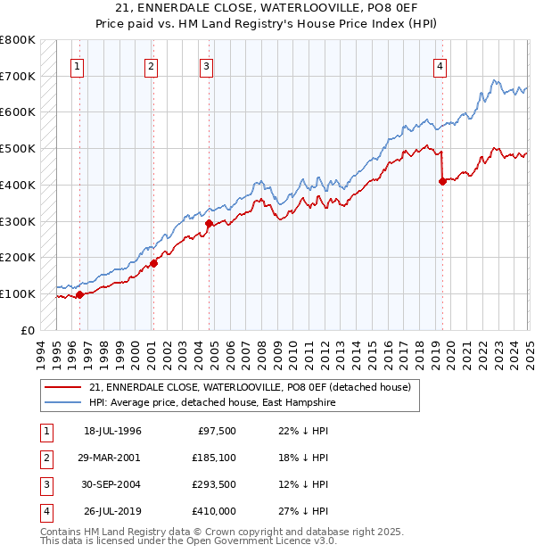 21, ENNERDALE CLOSE, WATERLOOVILLE, PO8 0EF: Price paid vs HM Land Registry's House Price Index