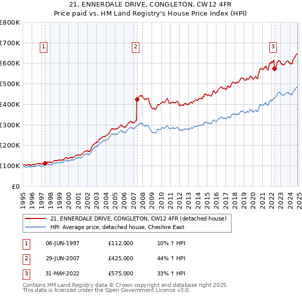 21, ENNERDALE DRIVE, CONGLETON, CW12 4FR: Price paid vs HM Land Registry's House Price Index