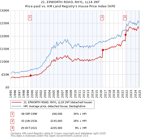 21, EPWORTH ROAD, RHYL, LL18 2NT: Price paid vs HM Land Registry's House Price Index