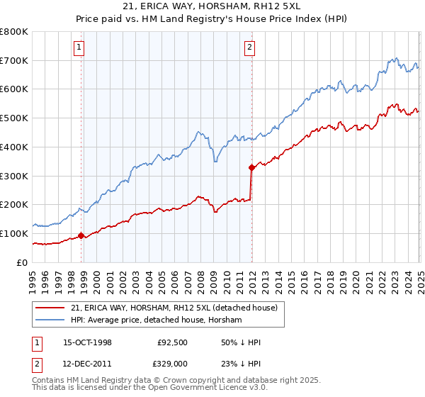 21, ERICA WAY, HORSHAM, RH12 5XL: Price paid vs HM Land Registry's House Price Index