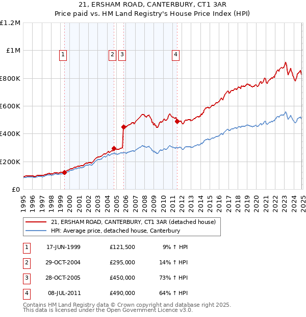 21, ERSHAM ROAD, CANTERBURY, CT1 3AR: Price paid vs HM Land Registry's House Price Index