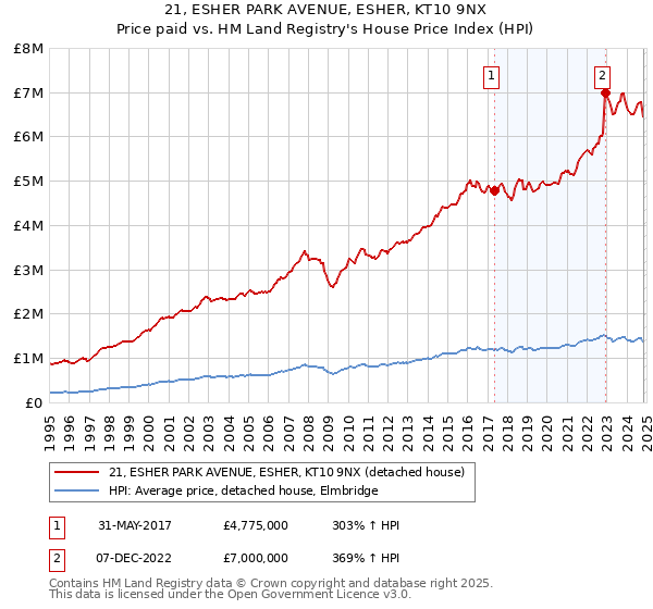 21, ESHER PARK AVENUE, ESHER, KT10 9NX: Price paid vs HM Land Registry's House Price Index