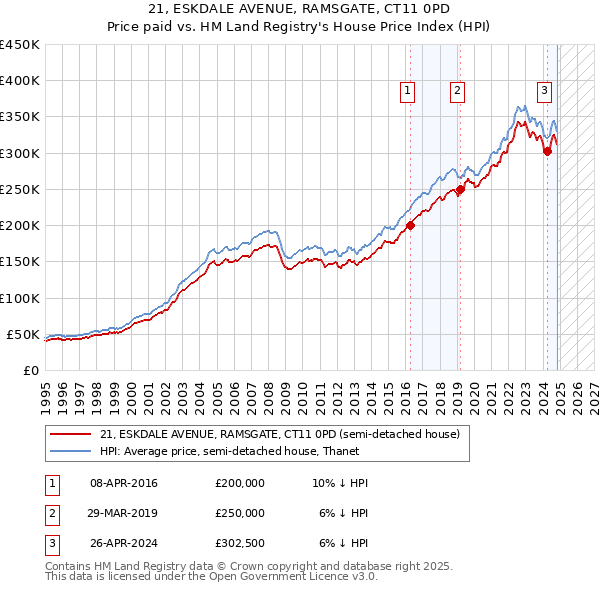 21, ESKDALE AVENUE, RAMSGATE, CT11 0PD: Price paid vs HM Land Registry's House Price Index