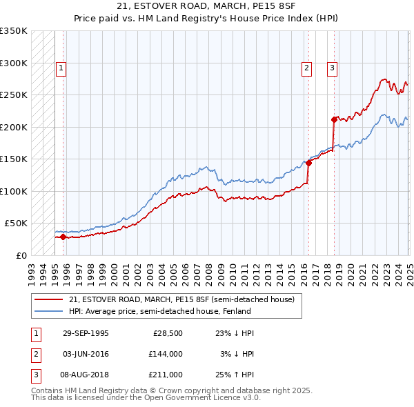 21, ESTOVER ROAD, MARCH, PE15 8SF: Price paid vs HM Land Registry's House Price Index