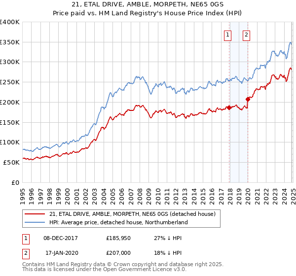 21, ETAL DRIVE, AMBLE, MORPETH, NE65 0GS: Price paid vs HM Land Registry's House Price Index