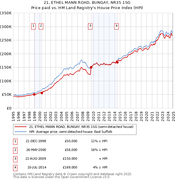 21, ETHEL MANN ROAD, BUNGAY, NR35 1SG: Price paid vs HM Land Registry's House Price Index