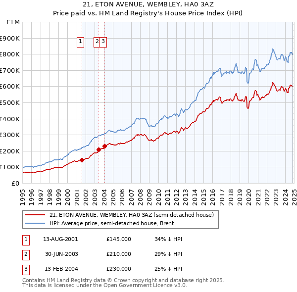 21, ETON AVENUE, WEMBLEY, HA0 3AZ: Price paid vs HM Land Registry's House Price Index