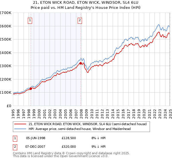 21, ETON WICK ROAD, ETON WICK, WINDSOR, SL4 6LU: Price paid vs HM Land Registry's House Price Index