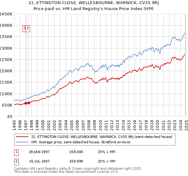 21, ETTINGTON CLOSE, WELLESBOURNE, WARWICK, CV35 9RJ: Price paid vs HM Land Registry's House Price Index