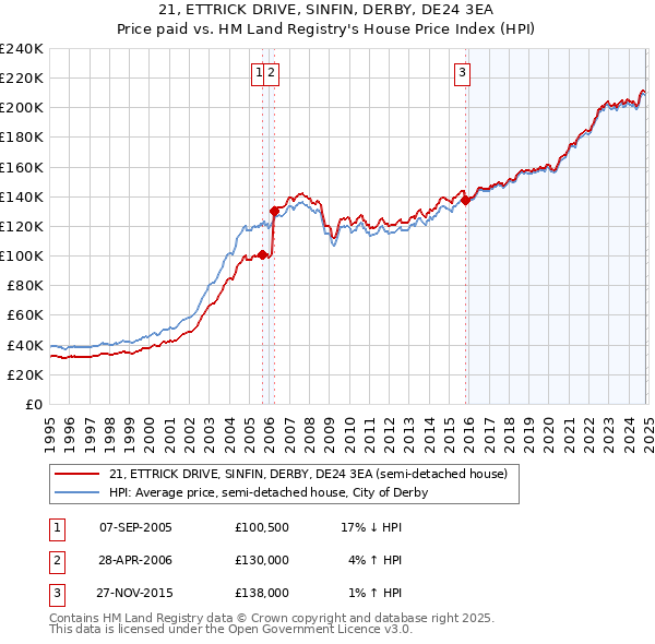 21, ETTRICK DRIVE, SINFIN, DERBY, DE24 3EA: Price paid vs HM Land Registry's House Price Index