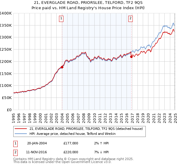 21, EVERGLADE ROAD, PRIORSLEE, TELFORD, TF2 9QS: Price paid vs HM Land Registry's House Price Index