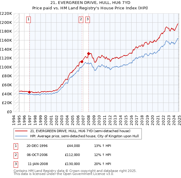 21, EVERGREEN DRIVE, HULL, HU6 7YD: Price paid vs HM Land Registry's House Price Index