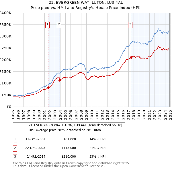 21, EVERGREEN WAY, LUTON, LU3 4AL: Price paid vs HM Land Registry's House Price Index