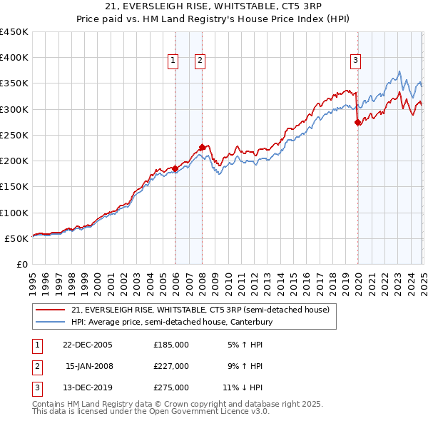 21, EVERSLEIGH RISE, WHITSTABLE, CT5 3RP: Price paid vs HM Land Registry's House Price Index