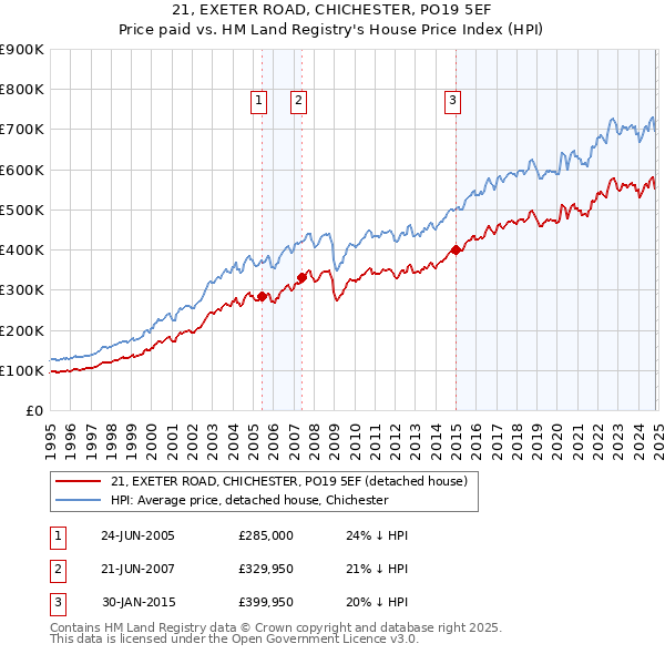 21, EXETER ROAD, CHICHESTER, PO19 5EF: Price paid vs HM Land Registry's House Price Index