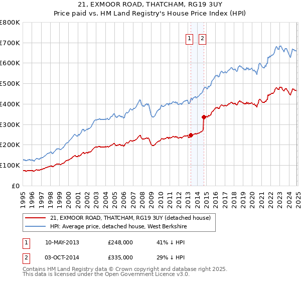 21, EXMOOR ROAD, THATCHAM, RG19 3UY: Price paid vs HM Land Registry's House Price Index