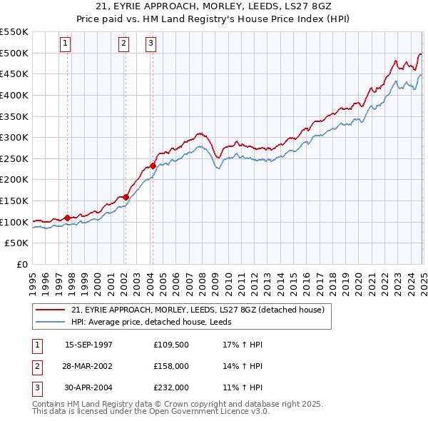 21, EYRIE APPROACH, MORLEY, LEEDS, LS27 8GZ: Price paid vs HM Land Registry's House Price Index