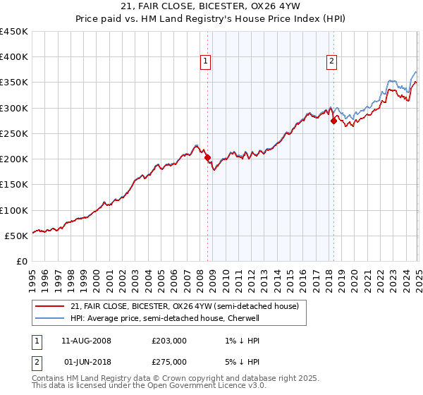 21, FAIR CLOSE, BICESTER, OX26 4YW: Price paid vs HM Land Registry's House Price Index