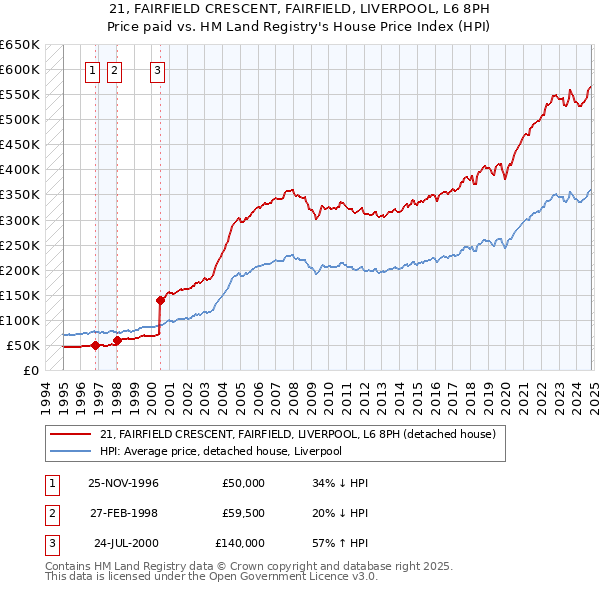 21, FAIRFIELD CRESCENT, FAIRFIELD, LIVERPOOL, L6 8PH: Price paid vs HM Land Registry's House Price Index