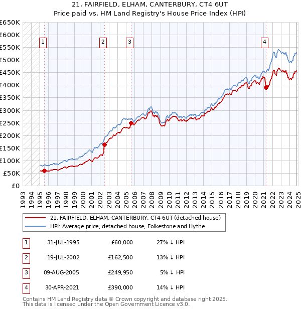 21, FAIRFIELD, ELHAM, CANTERBURY, CT4 6UT: Price paid vs HM Land Registry's House Price Index