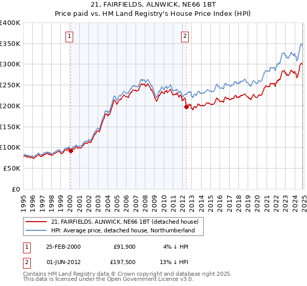 21, FAIRFIELDS, ALNWICK, NE66 1BT: Price paid vs HM Land Registry's House Price Index