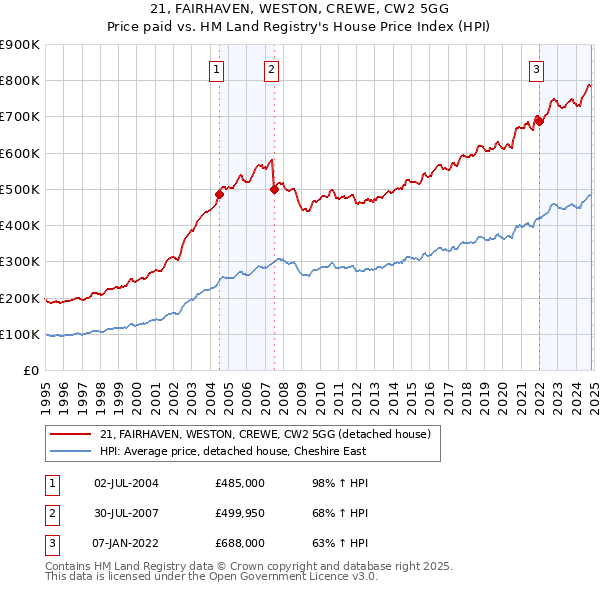 21, FAIRHAVEN, WESTON, CREWE, CW2 5GG: Price paid vs HM Land Registry's House Price Index