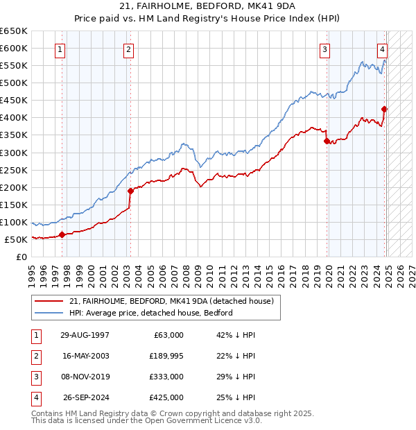 21, FAIRHOLME, BEDFORD, MK41 9DA: Price paid vs HM Land Registry's House Price Index