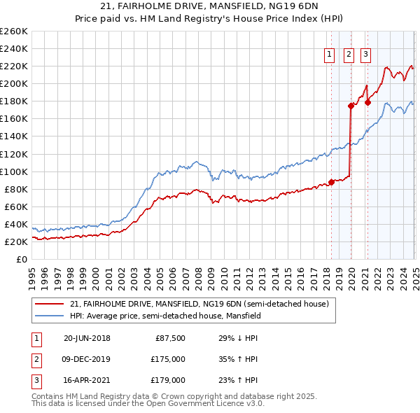 21, FAIRHOLME DRIVE, MANSFIELD, NG19 6DN: Price paid vs HM Land Registry's House Price Index