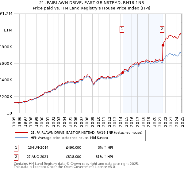 21, FAIRLAWN DRIVE, EAST GRINSTEAD, RH19 1NR: Price paid vs HM Land Registry's House Price Index