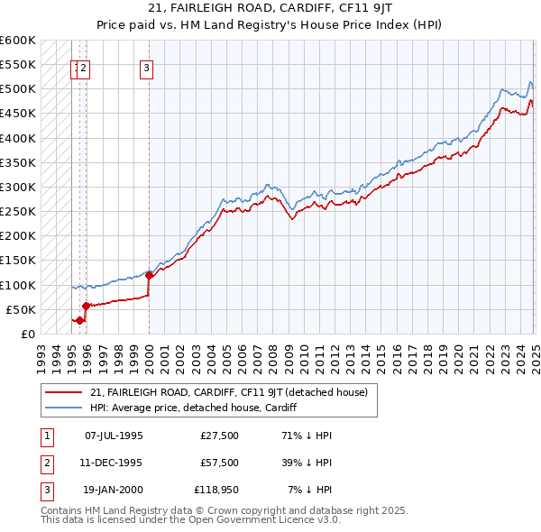 21, FAIRLEIGH ROAD, CARDIFF, CF11 9JT: Price paid vs HM Land Registry's House Price Index