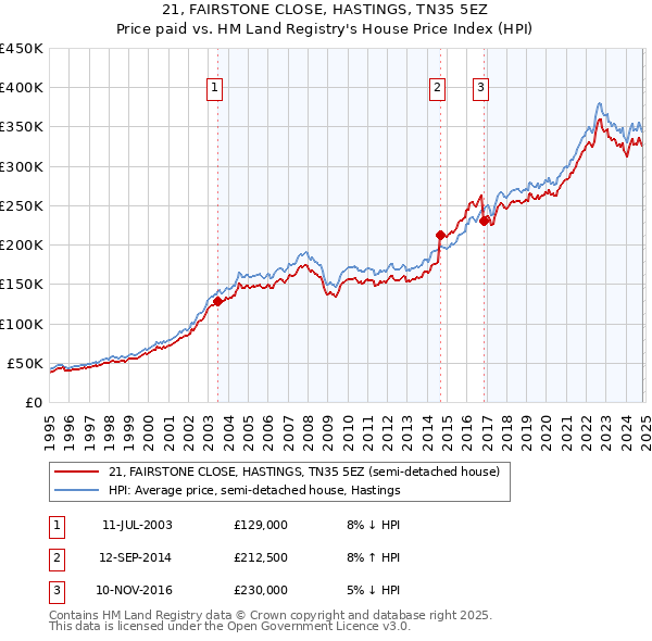 21, FAIRSTONE CLOSE, HASTINGS, TN35 5EZ: Price paid vs HM Land Registry's House Price Index