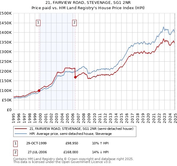 21, FAIRVIEW ROAD, STEVENAGE, SG1 2NR: Price paid vs HM Land Registry's House Price Index