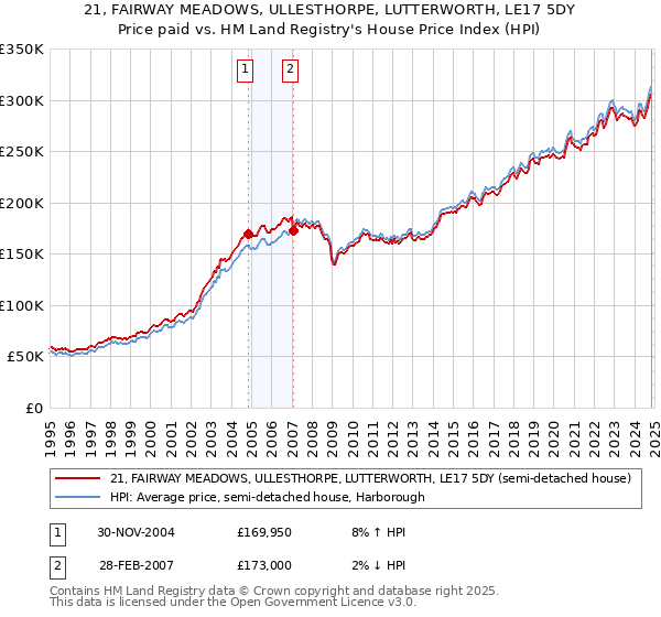 21, FAIRWAY MEADOWS, ULLESTHORPE, LUTTERWORTH, LE17 5DY: Price paid vs HM Land Registry's House Price Index