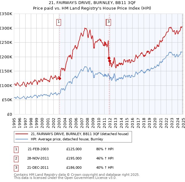 21, FAIRWAYS DRIVE, BURNLEY, BB11 3QF: Price paid vs HM Land Registry's House Price Index