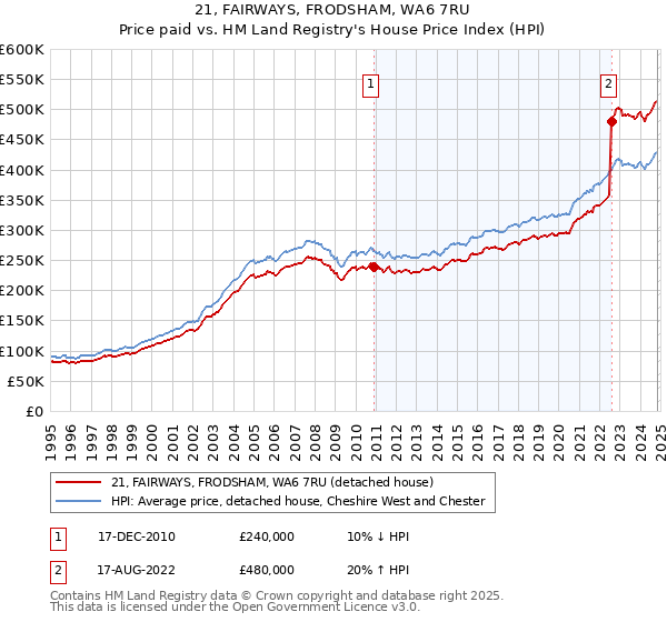 21, FAIRWAYS, FRODSHAM, WA6 7RU: Price paid vs HM Land Registry's House Price Index