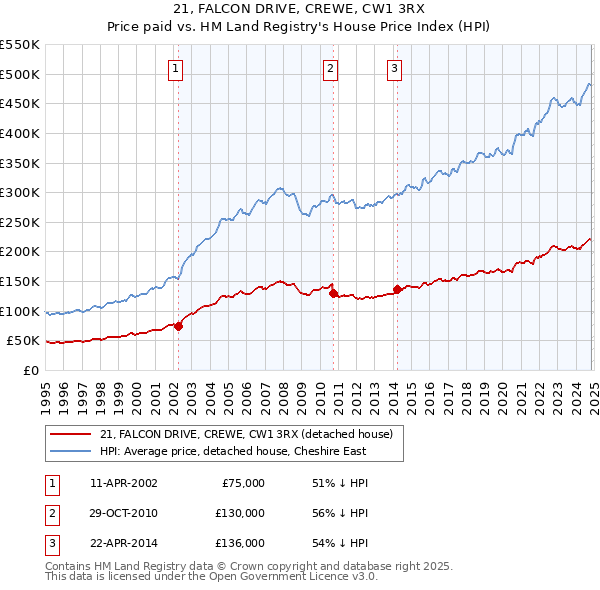 21, FALCON DRIVE, CREWE, CW1 3RX: Price paid vs HM Land Registry's House Price Index