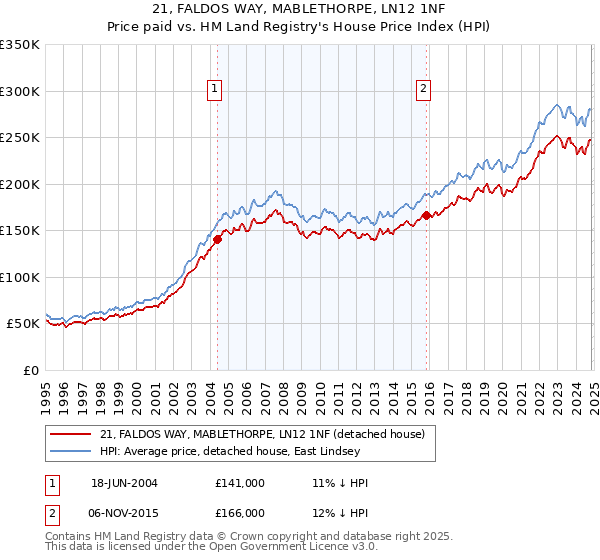 21, FALDOS WAY, MABLETHORPE, LN12 1NF: Price paid vs HM Land Registry's House Price Index