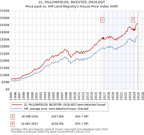 21, FALLOWFIELDS, BICESTER, OX26 6QT: Price paid vs HM Land Registry's House Price Index