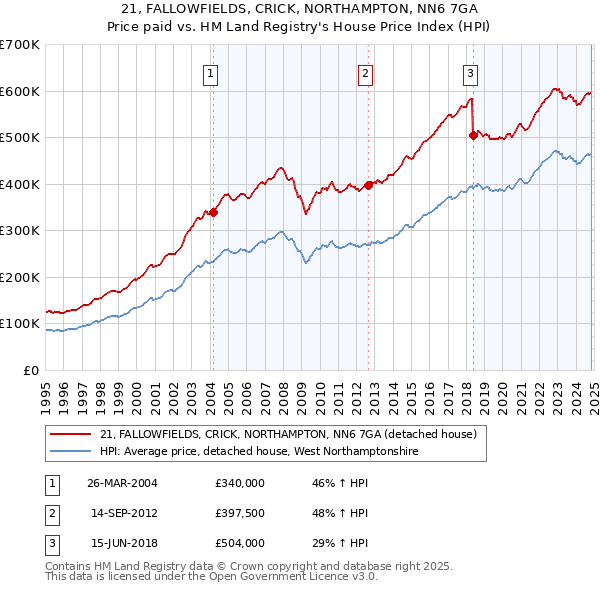 21, FALLOWFIELDS, CRICK, NORTHAMPTON, NN6 7GA: Price paid vs HM Land Registry's House Price Index