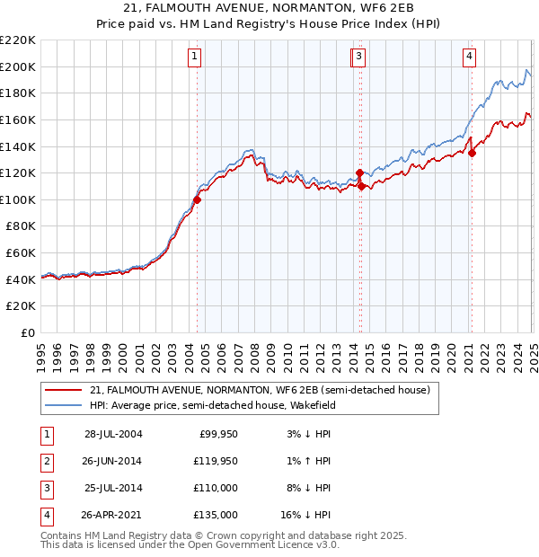 21, FALMOUTH AVENUE, NORMANTON, WF6 2EB: Price paid vs HM Land Registry's House Price Index