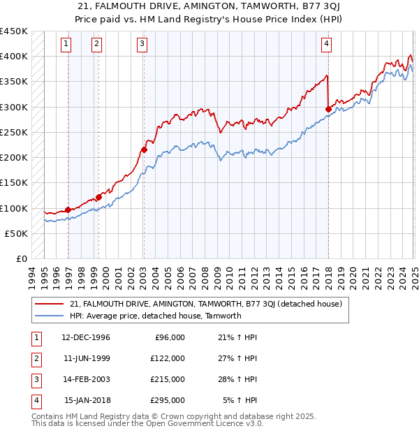 21, FALMOUTH DRIVE, AMINGTON, TAMWORTH, B77 3QJ: Price paid vs HM Land Registry's House Price Index