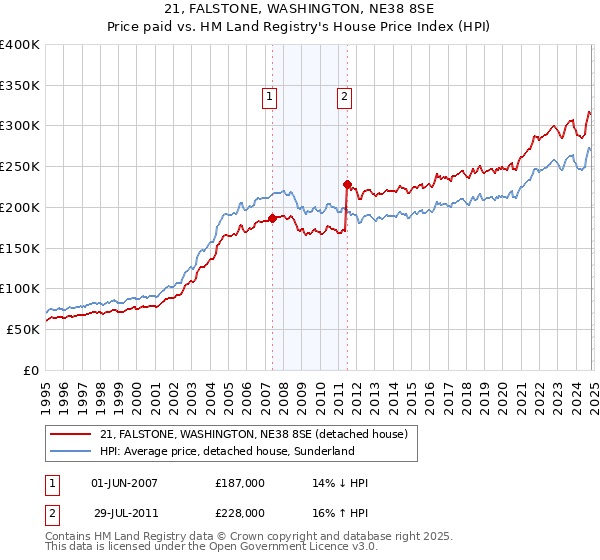 21, FALSTONE, WASHINGTON, NE38 8SE: Price paid vs HM Land Registry's House Price Index