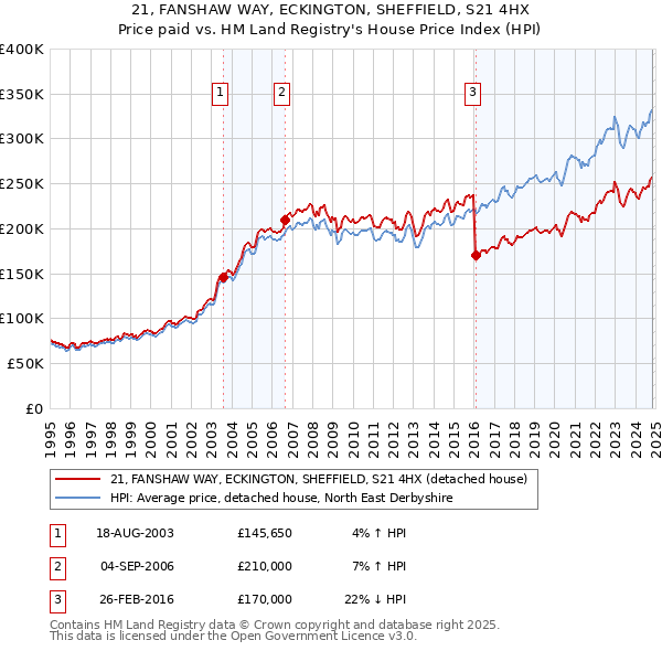 21, FANSHAW WAY, ECKINGTON, SHEFFIELD, S21 4HX: Price paid vs HM Land Registry's House Price Index