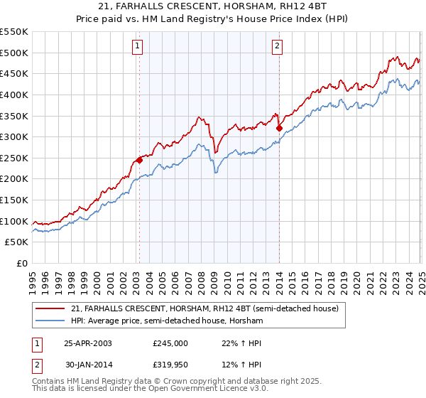 21, FARHALLS CRESCENT, HORSHAM, RH12 4BT: Price paid vs HM Land Registry's House Price Index