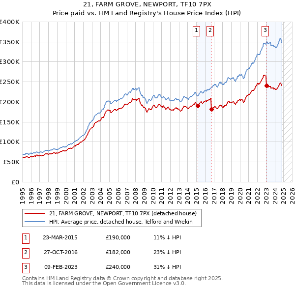 21, FARM GROVE, NEWPORT, TF10 7PX: Price paid vs HM Land Registry's House Price Index