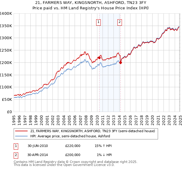 21, FARMERS WAY, KINGSNORTH, ASHFORD, TN23 3FY: Price paid vs HM Land Registry's House Price Index