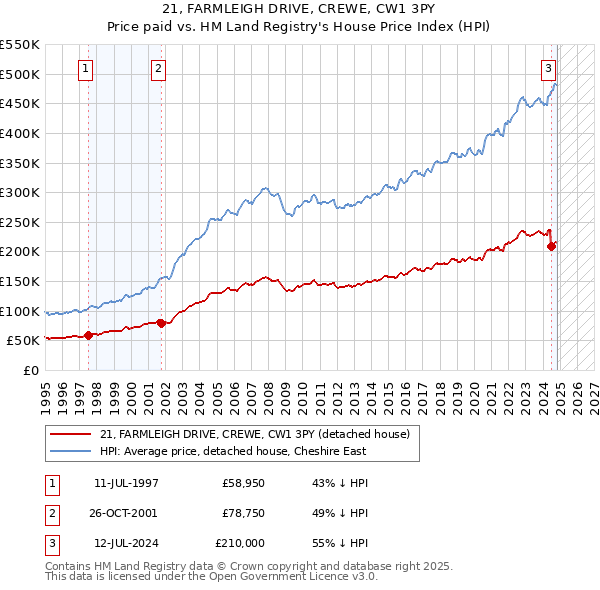 21, FARMLEIGH DRIVE, CREWE, CW1 3PY: Price paid vs HM Land Registry's House Price Index